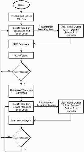 Figure 2. Software flow